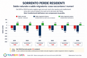 Grafico del saldo naturale e del saldo migratorio del Comune di Sorrento dal 2019 al 2024 elaborato da Tourism Data su dati ISTAT.